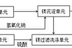 利用火電廠脫硫廢水制取七水硫酸鎂的方法