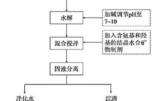 含氨基和羥基的結(jié)晶水合礦物在含銅廢水處理中的應(yīng)用方法