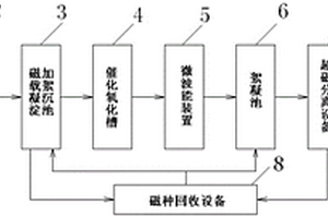 基于超磁分離和微波能技術(shù)結(jié)合的廢水處理工藝及系統(tǒng)