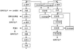 三元前驅(qū)體廢水的處理工藝