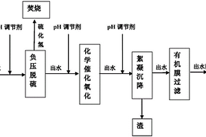 油氣田的高含硫廢水的達(dá)標(biāo)回注處理方法