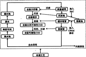 機(jī)械草漿和廢紙漿制漿廢水處理工藝設(shè)計(jì)