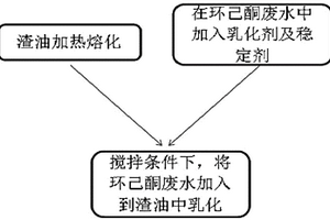 利用環(huán)己酮廢水來制備乳化渣油的方法