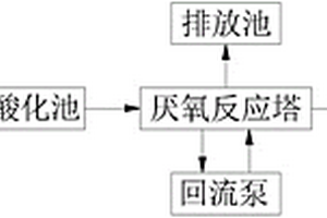 造紙廢水的厭氧處理系統(tǒng)