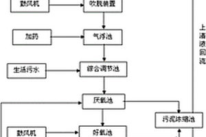 合成革生產(chǎn)廢水的處理工藝