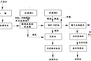 采用DAT-IAT工藝深度處理高濃度甲醇廢水的系統(tǒng)