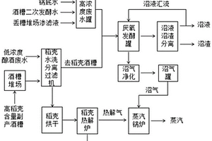 稻殼含量高的白酒酒糟和高濃度釀酒廢水的聯(lián)合處理方法