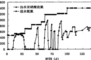 亞硝酸菌群的培養(yǎng)方法及含氨氮廢水處理方法