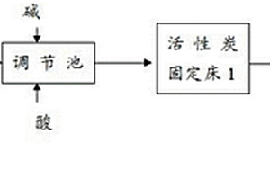 異丙醇廢水的處理方法