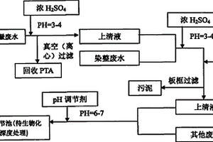 預(yù)處理染整廢水的方法