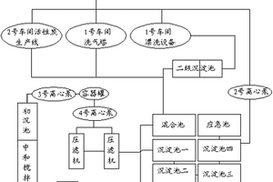 活性炭生產(chǎn)廢水處理回用系統(tǒng)