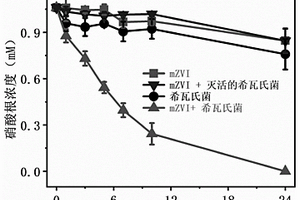 硝酸鹽廢水的處理方法