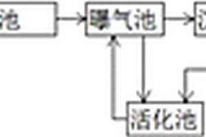 基于多維強氧化和循環(huán)生化處理煤化工生產(chǎn)廢水的方法