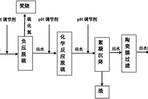 油氣田高含硫廢水的達(dá)標(biāo)回注處理方法