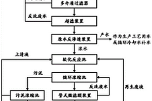 焦化廢水深度處理與蒸發(fā)結(jié)晶零排放工藝