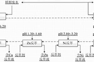 利用協(xié)同萃取技術(shù)從重金屬?gòu)U水中回收銅、鋅、鎳、鎘的工藝
