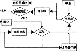 癸二酸生產(chǎn)中的廢水處理工藝