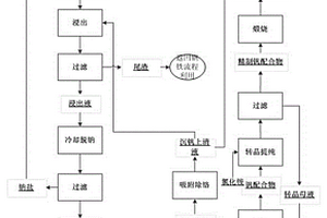 鈉化焙燒流程廢水零排放生產(chǎn)釩氧化物的方法