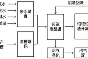 白酒酒糟和高濃度釀酒廢水的聯(lián)合處理裝置