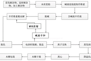 半纖制木糖電滲析含糖廢水回收工藝