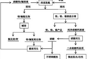 不銹鋼酸洗廢水的高值化處理方法