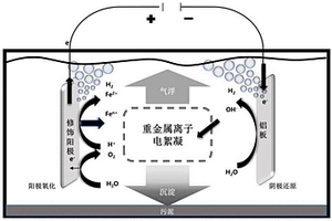 硫酸/高氯酸共摻雜聚吡咯修飾陽極及其在電絮凝處理電鍍廢水中的應(yīng)用