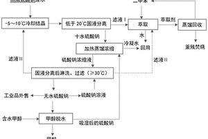 甲基嘧啶磷生產(chǎn)廢水中硫酸鈉和甲醇的一體化協(xié)同回收方法