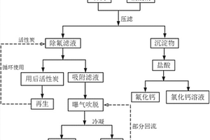 硝酸型含氟含氨氮廢水的處理方法