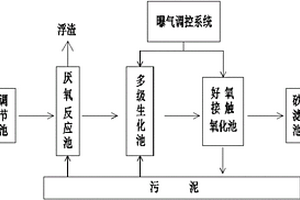 開發(fā)區(qū)混合廢水處理系統(tǒng)