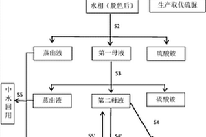 取代硫脲生產(chǎn)的廢水處理方法