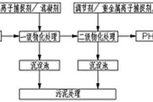 鐵銅硫多金屬礦山攔泥庫(kù)廢水處理工藝