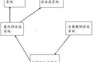 廢氣廢水廢渣零排放的循環(huán)方法及系統