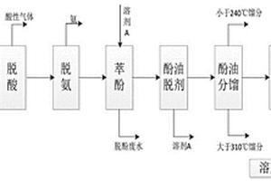 從廢水中提取二元酚的方法