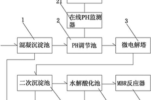 微電解結(jié)合MBR工藝深度處理印染廢水的方法及設(shè)備