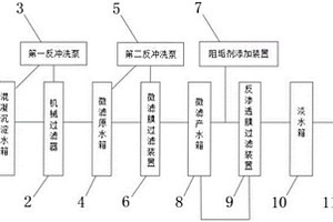 電廠循環(huán)水排污廢水處理系統(tǒng)