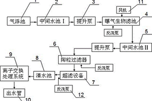 印染廢水深度處理中水回用系統(tǒng)