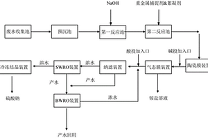 三元廢水的資源化處理系統(tǒng)