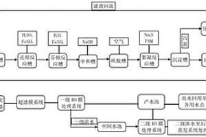 垃圾滲濾液廢水處理工藝