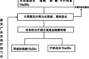 有機(jī)磺化物生產(chǎn)廢水中硫酸和硫酸鈉分離方法