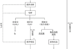 三氟化氮制備過程中產(chǎn)生的含鎳廢渣廢水的處理方法