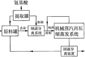 高含鹽氨基酸廢水的綜合回收處理方法及其處理裝置