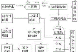 電鍍廢水回用工藝