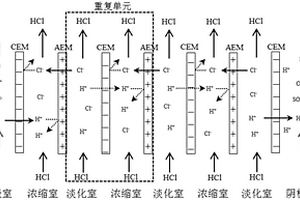 兩級電滲析濃縮含鹽酸廢水的方法