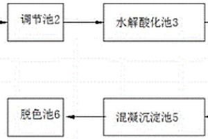 印染廢水處理設(shè)備