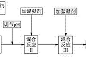 含氟廢水的處理方法