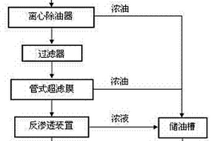 乳化液廢水膜法回用工藝