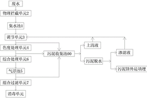 高效的染整廢水處理系統(tǒng)