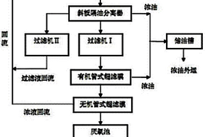 乳化液廢水膜法處理工藝