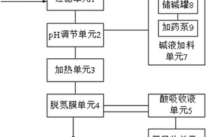 含氨氮廢水處理系統(tǒng)