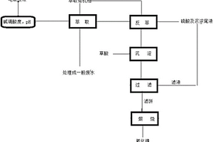 從鍍鎳廢水生產(chǎn)氧化鎳的方法